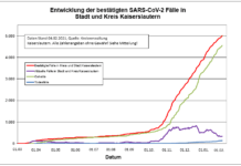 KL – Coronavirus: 1 Todesfall, 38 neue Indexfälle in Stadt und Landkreis, 20 Personen aus Quarantäne entlassen