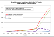 KL – Coronavirus: 2 Todesfälle, 16 neue Indexfälle in Stadt und Landkreis, 36 Personen aus Quarantäne entlassen