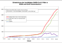 KL – Coronavirus: 12 neue Indexfälle in Stadt und Landkreis, 2 Personen aus Quarantäne entlassen