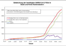 KL – Coronavirus: 3 Todesfälle, 31 neue Indexfälle in Stadt und Landkreis, 58 Personen aus Quarantäne entlassen