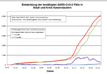 KL – Coronavirus: 6 neue Indexfälle in Stadt und Landkreis, 28 Personen aus Quarantäne entlassen