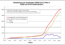 KL – Coronavirus: 10 neue Indexfälle in Stadt und Landkreis, 25 Personen aus Quarantäne entlassen
