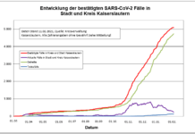 KL – Coronavirus: 5 neue Indexfälle in Stadt und Landkreis, 28 Personen aus Quarantäne entlassen