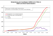 KL – Coronavirus: 3 Todesfälle, 16 neue Indexfälle in Stadt und Landkreis, 16 Personen aus Quarantäne entlassen