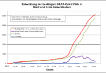 KL – Coronavirus: Keine Todesfälle, 0 neue Indexfälle in Stadt und Landkreis, 0 Personen aus Quarantäne entlassen