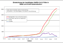 KL – Coronavirus: 3 Todesfälle, 12 neue Indexfälle in Stadt und Landkreis, 58 Personen aus Quarantäne entlassen