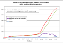 KL – Coronavirus: Keine Todesfälle, 6 neue Indexfälle in Stadt und Landkreis, 13 Personen aus Quarantäne entlassen