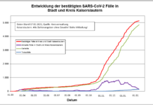 KL – Coronavirus: Keine Todesfälle, 8 neue Indexfälle in Stadt und Landkreis, 39 Personen aus Quarantäne entlassen