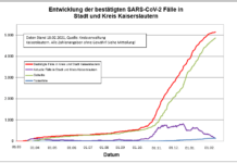 KL – Coronavirus: ein Todesfall, 6 neue Indexfälle in Stadt und Landkreis, 15 Personen aus Quarantäne entlassen