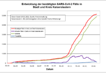 KL – Coronavirus: ein Todesfall, 12 neue Indexfälle in Stadt und Landkreis, 21 Personen aus Quarantäne entlassen
