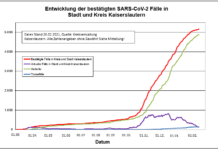 KL – Coronavirus: kein Todesfall, 15 neue Indexfälle in Stadt und Landkreis, 0 Personen aus Quarantäne entlassen