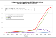 KL – Coronavirus: kein Todesfall, 10 neue Indexfälle in Stadt und Landkreis, 12 Personen aus Quarantäne entlassen