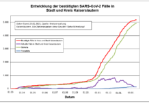 KL – Coronavirus: 7 neue Indexfälle in Stadt und Landkreis, 17 Personen aus Quarantäne entlassen