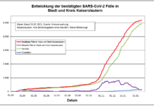 KL – Coronavirus: 7 neue Indexfälle in Stadt und Landkreis, 4 Personen aus Quarantäne entlassen