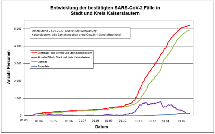210224 Sars CoV 2 Entwicklung Kaiserslautern