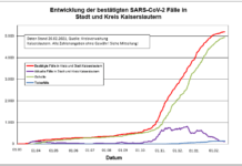 Indexfälle Corona Virus Stadt und Landkreis Kaiserslautern 26.02.
