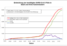 KL – Coronavirus: 8 neue Indexfälle in Stadt und Landkreis, 1 Personen aus Quarantäne entlassen