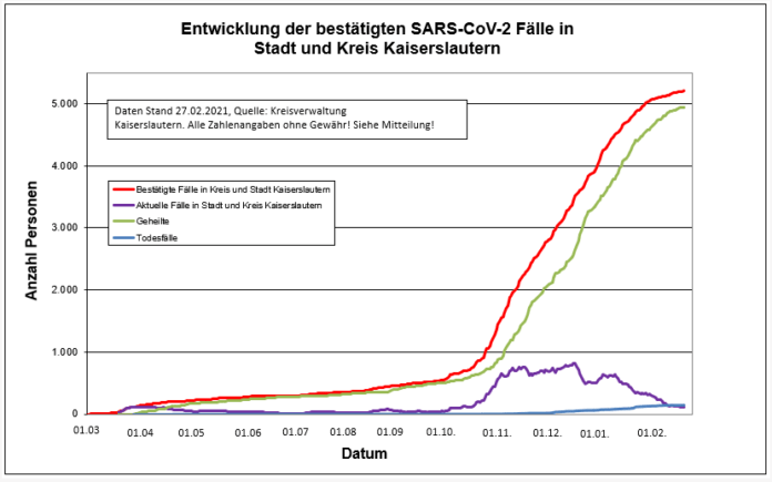 210227 Sars CoV 2 Entwicklung Kaiserslautern