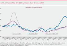 Erstmals mehr als 49.000 Sterbefälle in Rheinland-Pfalz – Hohe Übersterblichkeit im vierten Quartal