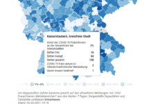 Coronavirus KL: letzten 7 Tage pro 100.000 (+ USAF)- Stadt 13,1 ; Landkreis 15,3 ; RLP 47,5