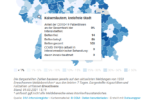 RLP – Aktueller Stand hinsichtlich des Coronavirus: Intensivkapazitäten in den Krankenhäusern