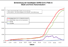 KL – Coronavirus: 12 neue Indexfälle in Stadt und Landkreis, 13 Personen aus Quarantäne entlassen