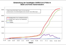 KL – Coronavirus: 8 neue Indexfälle in Stadt und Landkreis, 21 Personen aus Quarantäne entlassen