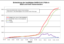 KL – Coronavirus: 3 neue Indexfälle in Stadt und Landkreis, 8 Personen aus Quarantäne entlassen