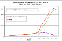 KL – Coronavirus: 1 neuer Indexfall in Stadt und Landkreis, 7 Personen aus Quarantäne entlassen