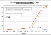 KL – Coronavirus: 19 neue Indexfälle in Stadt und Landkreis, 1 Person aus Quarantäne entlassen