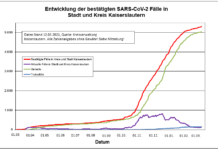 KL – Coronavirus: 18 neue Indexfälle in Stadt und Landkreis, keine Personen aus Quarantäne entlassen