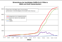 KL – Coronavirus: 10 neue Indexfälle in Stadt und Landkreis, keine Personen aus Quarantäne entlassen