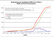 KL – Coronavirus: 4 neue Indexfälle in Stadt und Landkreis, 7 Personen aus Quarantäne entlassen