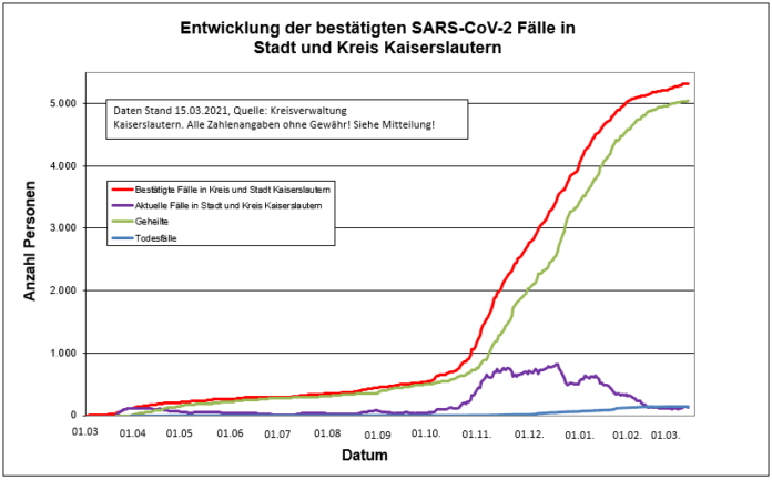 210315 Sars CoV 2 Entwicklung Kaiserslautern