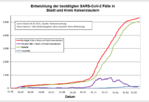 KL – Coronavirus: 10 neue Indexfälle in Stadt und Landkreis, 8 Personen aus Quarantäne entlassen