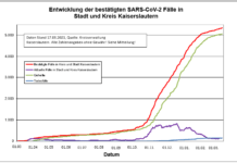 KL – Coronavirus: 13 neue Indexfälle in Stadt und Landkreis, 13 Personen aus Quarantäne entlassen