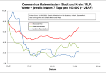 Coronavirus KL: letzten 7 Tage pro 100.000 (+ USAF)- Stadt 30,9 ; Landkreis 23,4 ; RLP 68,5