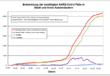 KL – Coronavirus: 2 Todesfälle, 12 neue Indexfälle in Stadt und Landkreis, 13 Personen aus Quarantäne entlassen