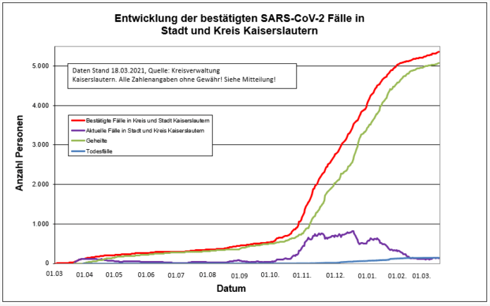 210318 Sars CoV 2 Entwicklung Kaiserslautern
