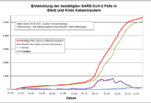 KL – Coronavirus: 21 neue Indexfälle in Stadt und Landkreis, 12 Personen aus Quarantäne entlassen
