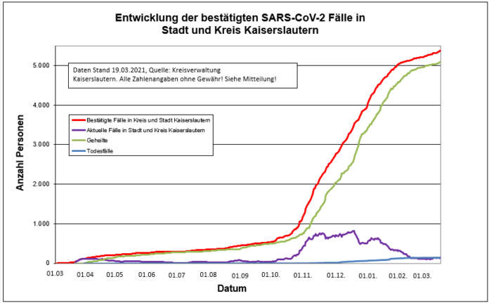 210319 Sars CoV 2 Entwicklung Kaiserslautern