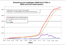 KL – Coronavirus: 12 neue Indexfälle in Stadt und Landkreis, keine Personen aus Quarantäne entlassen