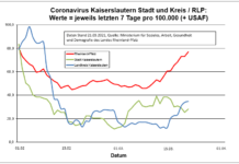 Coronavirus KL: letzten 7 Tage pro 100.000 (+ USAF)- Stadt 37,7 ; Landkreis 28,1 ; RLP 76,9