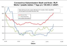 Coronavirus KL: letzten 7 Tage pro 100.000 (+ USAF)- Stadt 31,9 ; Landkreis 47,6 ; RLP 81,4