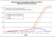 KL – Coronavirus: Ein Todesfall, 27 neue Indexfälle in Stadt und Landkreis, 13 Personen aus Quarantäne entlassen
