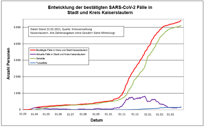 210322 Sars CoV 2 Entwicklung Kaiserslautern