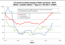 Coronavirus KL: letzten 7 Tage pro 100.000 (+ USAF)- Stadt 28,1 ; Landkreis 46,8 ; RLP 79