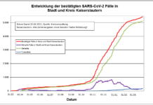 KL – Coronavirus: 8 Todesfälle (Nachmeldungen), 10 neue Indexfälle in Stadt und Landkreis, 6 Personen aus Quarantäne entlassen