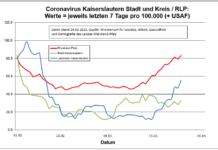 Coronavirus KL: letzten 7 Tage pro 100.000 (+ USAF)- Stadt 32,8 ; Landkreis 55,7 ; RLP 83,3