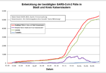 KL – Coronavirus: Zwei Todesfälle (Nachmeldungen), 32 neue Indexfälle in Stadt und Landkreis, 14 Personen aus Quarantäne entlassen
